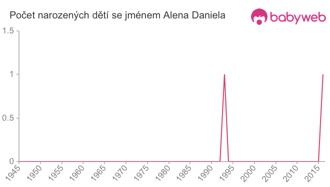Počet dětí narozených se jménem Alena Daniela
