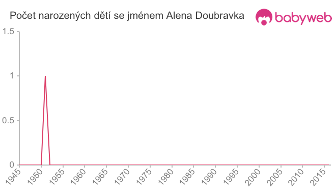 Počet dětí narozených se jménem Alena Doubravka