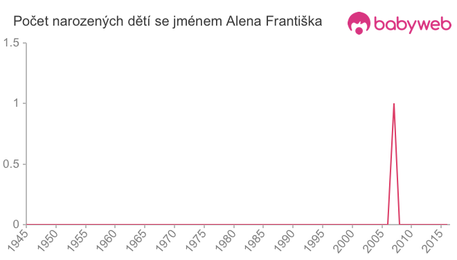 Počet dětí narozených se jménem Alena Františka