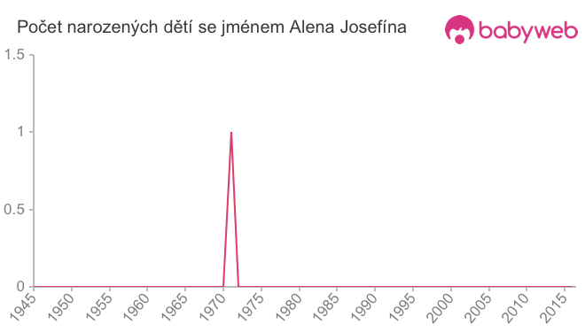 Počet dětí narozených se jménem Alena Josefína