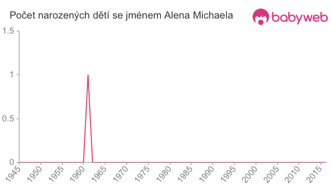 Počet dětí narozených se jménem Alena Michaela