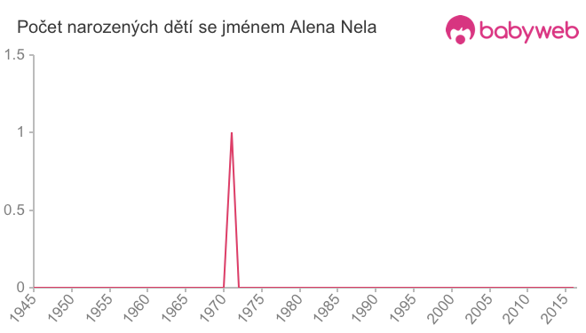 Počet dětí narozených se jménem Alena Nela