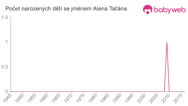 Počet dětí narozených se jménem Alena Taťána