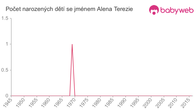 Počet dětí narozených se jménem Alena Terezie