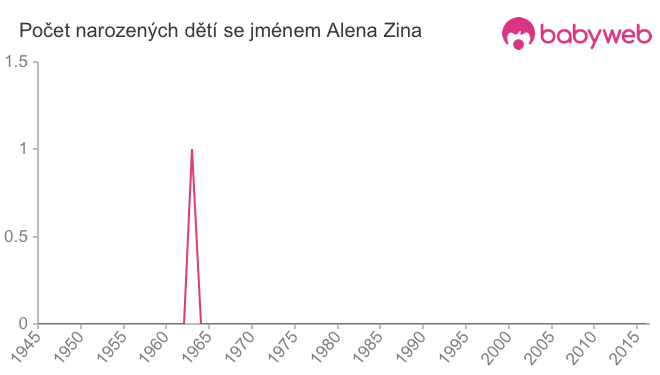 Počet dětí narozených se jménem Alena Zina