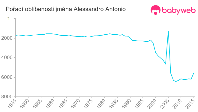 Pořadí oblíbenosti jména Alessandro Antonio
