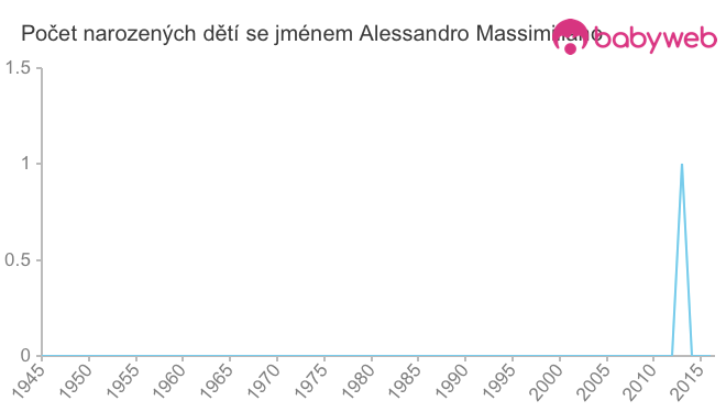 Počet dětí narozených se jménem Alessandro Massimiliano