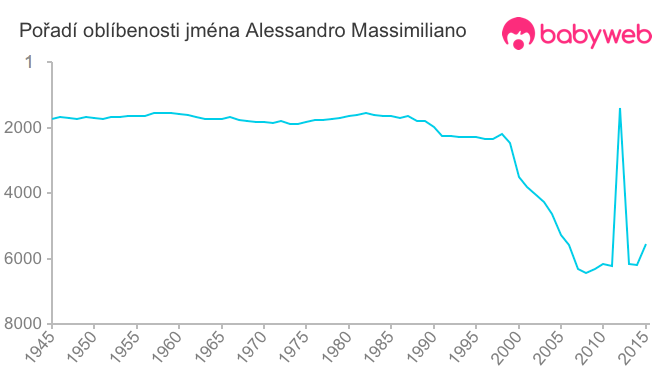 Pořadí oblíbenosti jména Alessandro Massimiliano
