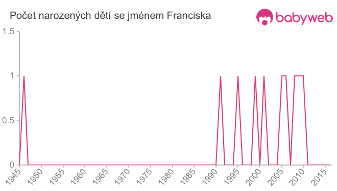 Počet dětí narozených se jménem Franciska