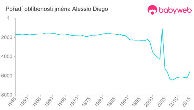 Pořadí oblíbenosti jména Alessio Diego