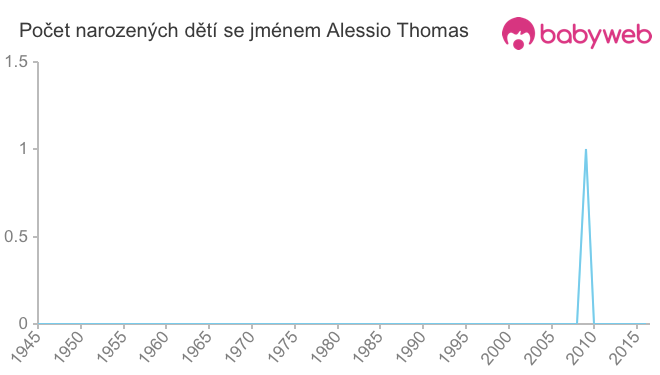 Počet dětí narozených se jménem Alessio Thomas