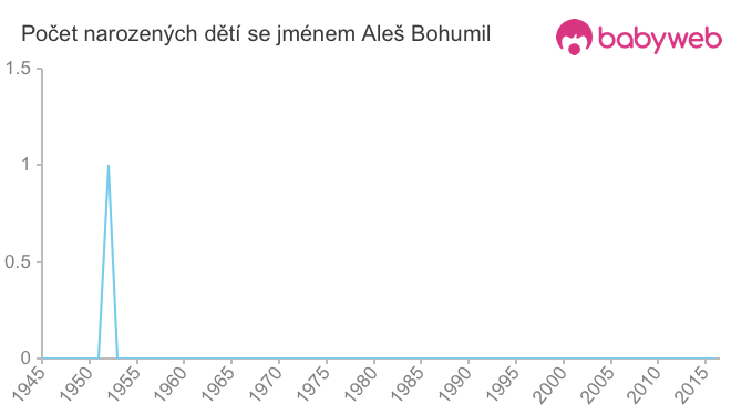 Počet dětí narozených se jménem Aleš Bohumil
