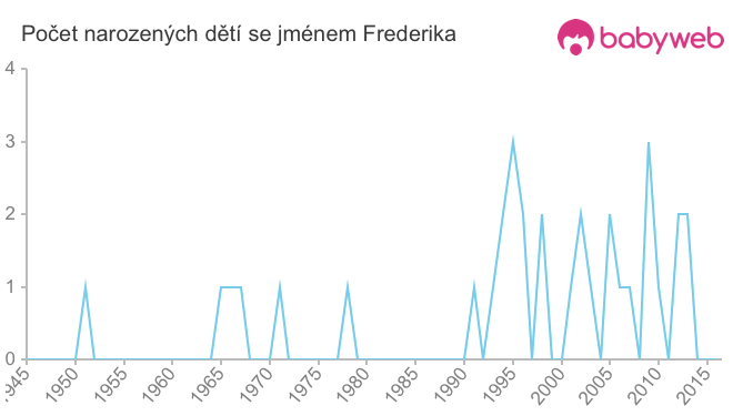 Počet dětí narozených se jménem Frederika