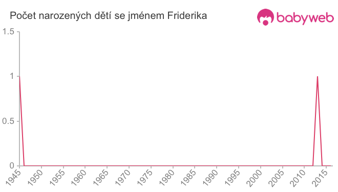 Počet dětí narozených se jménem Friderika