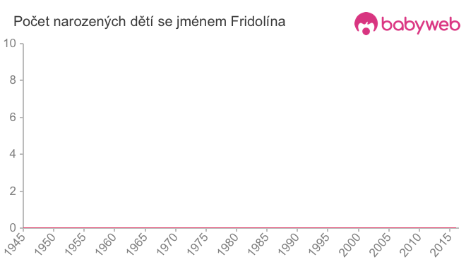 Počet dětí narozených se jménem Fridolína