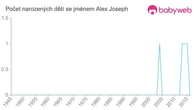 Počet dětí narozených se jménem Alex Joseph