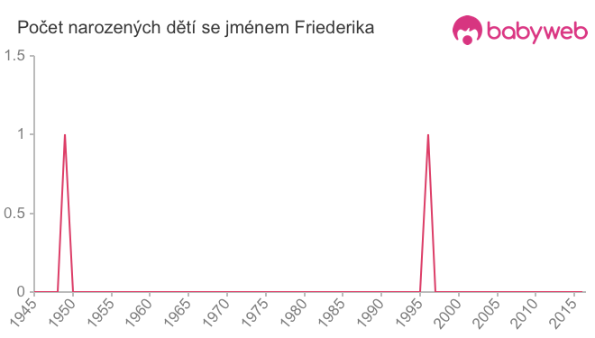 Počet dětí narozených se jménem Friederika