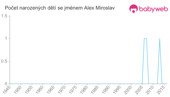 Počet dětí narozených se jménem Alex Miroslav