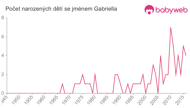 Počet dětí narozených se jménem Gabriella