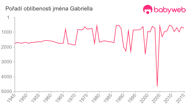 Pořadí oblíbenosti jména Gabriella