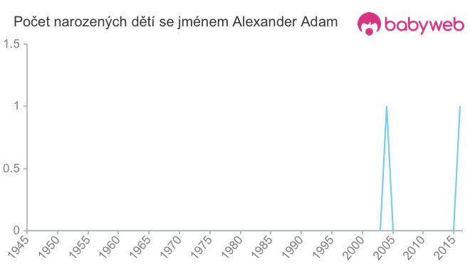 Počet dětí narozených se jménem Alexander Adam