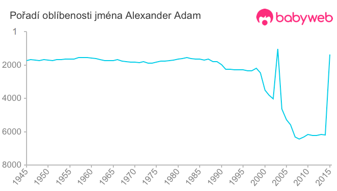 Pořadí oblíbenosti jména Alexander Adam