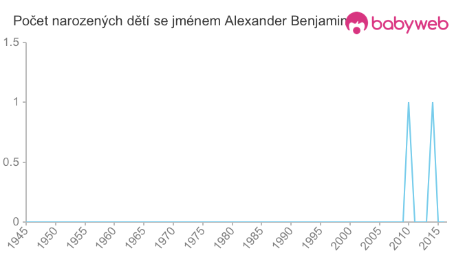 Počet dětí narozených se jménem Alexander Benjamin