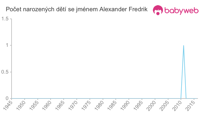 Počet dětí narozených se jménem Alexander Fredrik