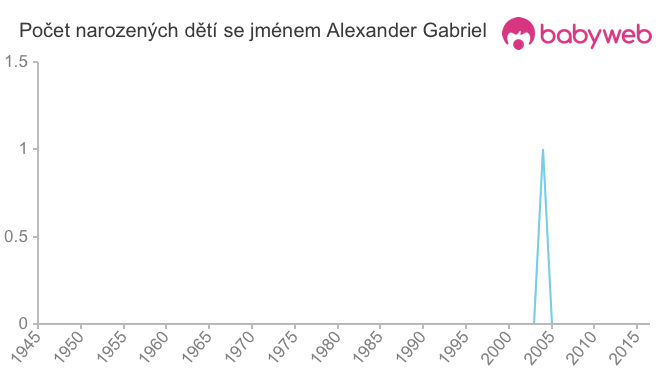 Počet dětí narozených se jménem Alexander Gabriel