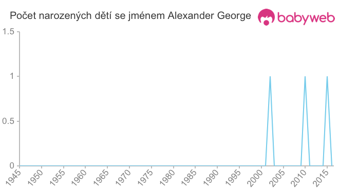 Počet dětí narozených se jménem Alexander George