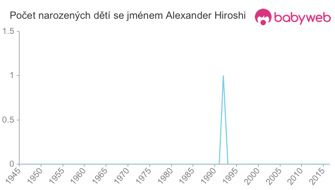 Počet dětí narozených se jménem Alexander Hiroshi