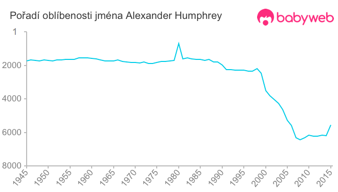 Pořadí oblíbenosti jména Alexander Humphrey