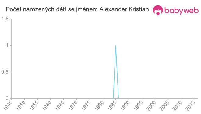 Počet dětí narozených se jménem Alexander Kristian