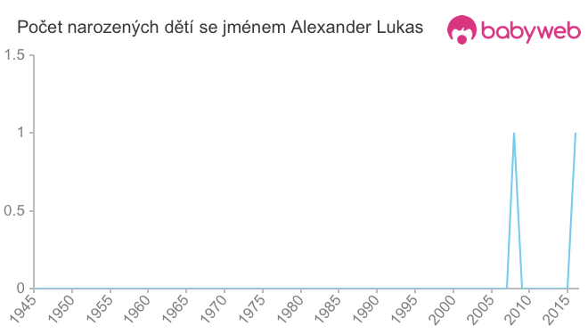 Počet dětí narozených se jménem Alexander Lukas