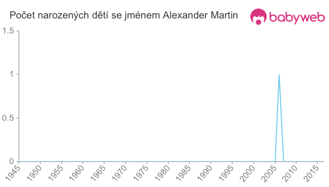 Počet dětí narozených se jménem Alexander Martin