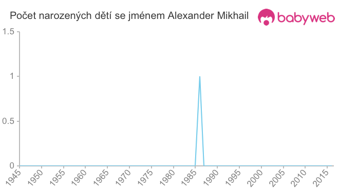Počet dětí narozených se jménem Alexander Mikhail