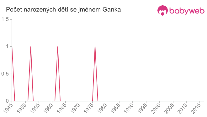 Počet dětí narozených se jménem Ganka