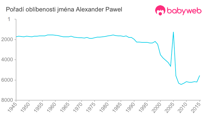 Pořadí oblíbenosti jména Alexander Pawel