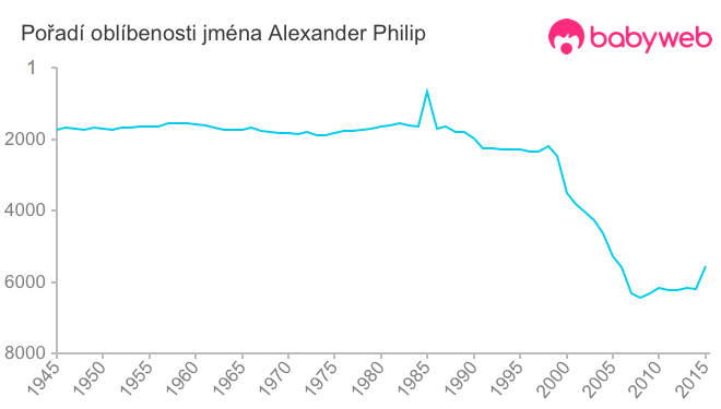 Pořadí oblíbenosti jména Alexander Philip