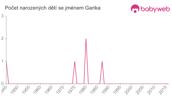 Počet dětí narozených se jménem Garika