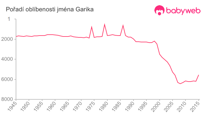 Pořadí oblíbenosti jména Garika