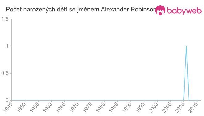 Počet dětí narozených se jménem Alexander Robinson