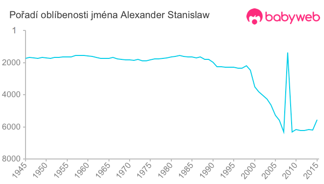 Pořadí oblíbenosti jména Alexander Stanislaw