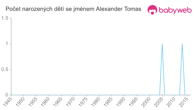 Počet dětí narozených se jménem Alexander Tomas