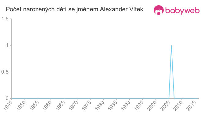 Počet dětí narozených se jménem Alexander Vítek
