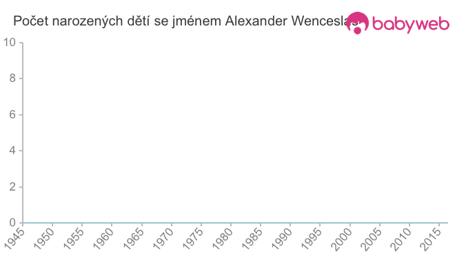 Počet dětí narozených se jménem Alexander Wenceslas