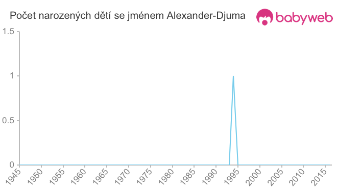 Počet dětí narozených se jménem Alexander-Djuma