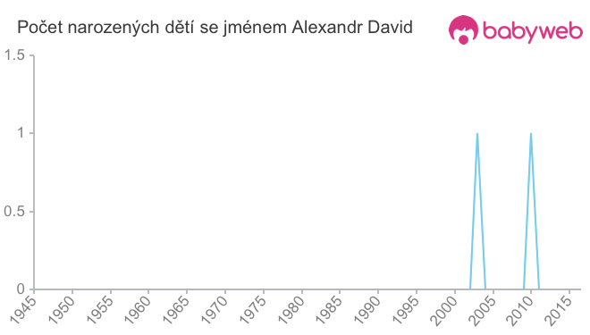 Počet dětí narozených se jménem Alexandr David
