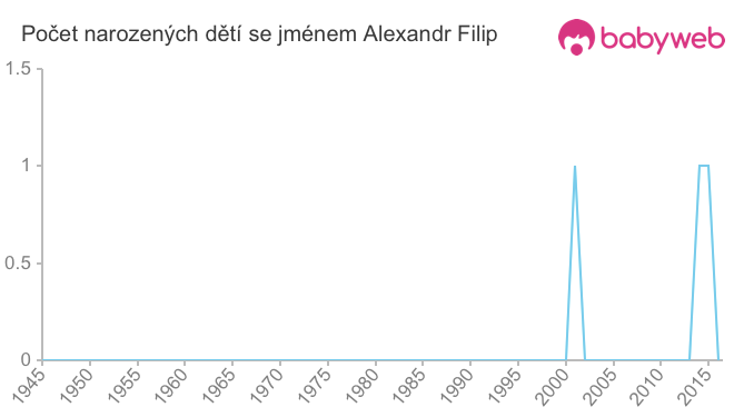 Počet dětí narozených se jménem Alexandr Filip