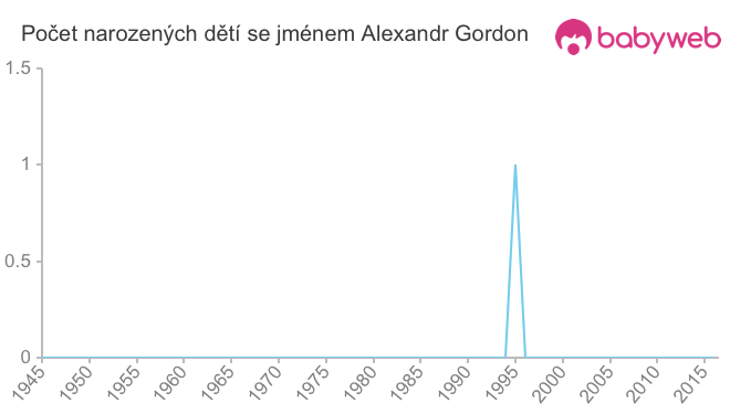 Počet dětí narozených se jménem Alexandr Gordon